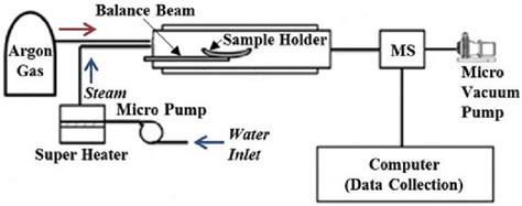 1 Experimental setup of thermogravimetric analysis (TGA) equipment... | Download Scientific Diagram