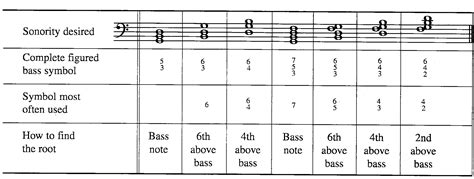 Classical music theory notation for chord inversions (figured bass ...