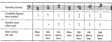 Classical music theory notation for chord inversions (figured bass ...