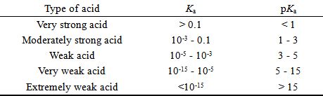 Ka and pKa - Senior Chemistry @ Saints