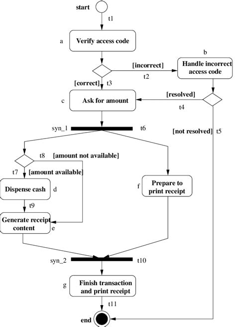 Uml Activity Diagram Example Atm Activity Diagram Template | Images and ...