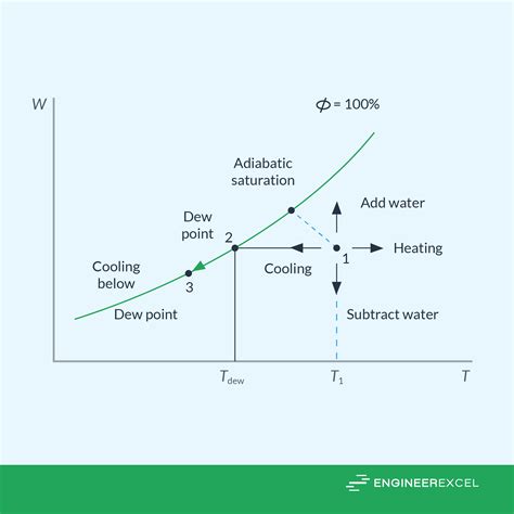 Dew Point vs. Wet Bulb Temperature - EngineerExcel