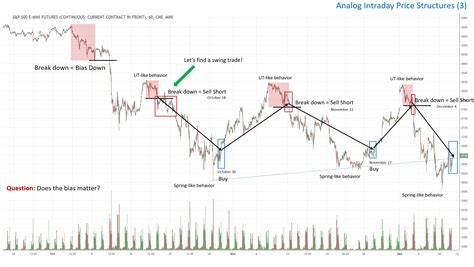 Intraday Trading Using the Wyckoff Method - Wyckoff Analytics