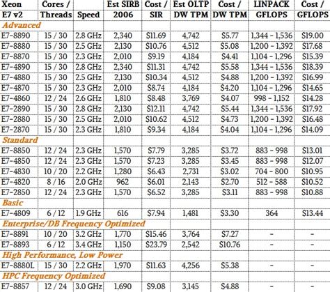 Intel Puts More Compute Behind Xeon E7 Big Memory