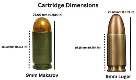 9mm Makarov vs 9mm Luger. Know The Difference