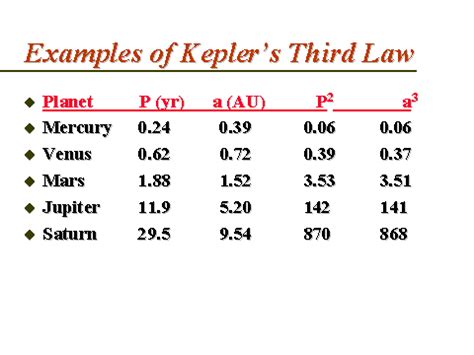 Examples of Kepler’s Third Law