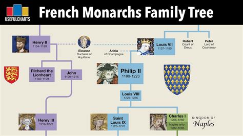 French Monarchs Family Tree | Clovis to Napoleon III - YouTube