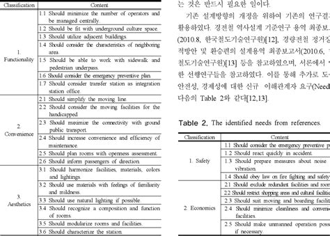 Table 2 from On the Study of Design Guidelines and a Design Case to ...