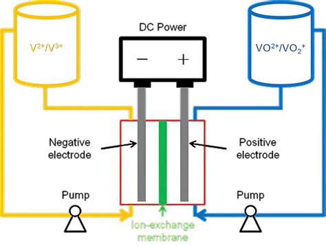 Redox flow battery has ships in sight - E-Mobility Engineering