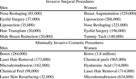 Top Five Invasive and Non-Invasive Cosmetic Surgery Participated in by ...