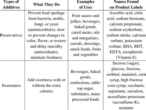 Types Of Food Additives - astonishingceiyrs