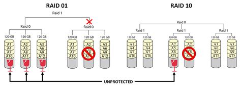 raid1 - How RAID 1 and RAID 10 become different when there are 8 logical disk? - Server Fault