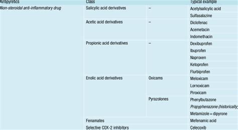 Pharmacology Classification