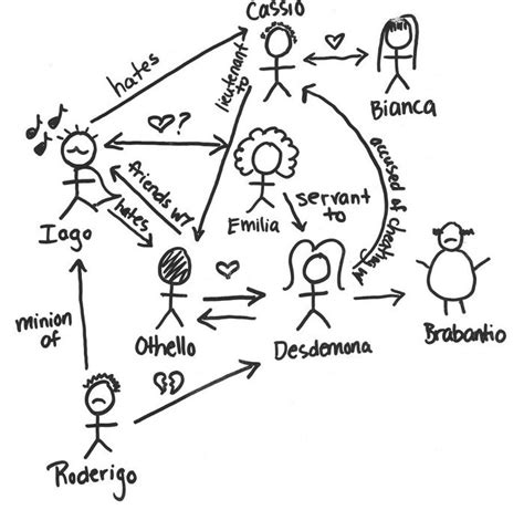 Othello Characters Diagram | Quizlet