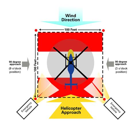 Coming in Hot: Helicopter EMS Safety EMRA