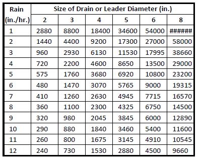 How To Calculate Storm Drain Pipe Size - Best Drain Photos Primagem.Org