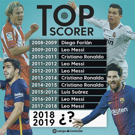 La Liga Top Scorers 2018/19 - La Liga Top Scorers 2016 17 Most Goals ...