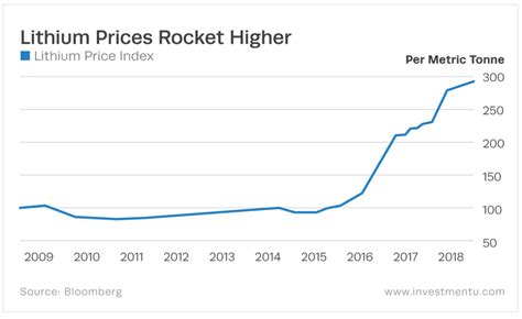 3 Best Lithium Stocks for Mining Companies | Investment U