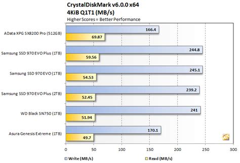 Samsung SSD 970 EVO Plus 2TB Review: Burly, Speedy NVMe Storage - Page 5 | HotHardware