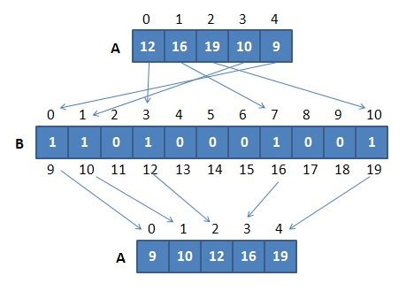 algorithm Tutorial => Pigeonhole Sort Basic Information