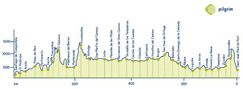 Camino Frances: Route Planner, Stages & Map | French Way | Pilgrim Burgos, August Weather, Route ...