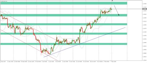 Gold & Forex Analysis on 10/02 – My FX Notes