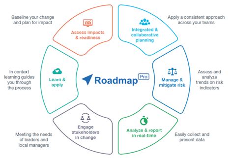 Introducing Roadmap Pro our revolutionary change management SaaS platform