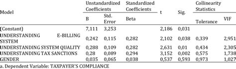 Multiple Linear Regression test results Coefficients | Download Scientific Diagram