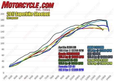 Motorcycle Horsepower Chart | Reviewmotors.co