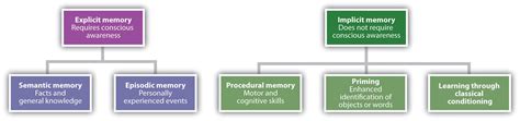 Procedural (implicit) Memory = refers to unconscious memories such as ...