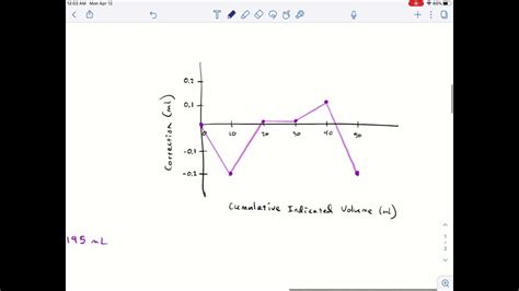 Buret Calibration Lab Calculations - YouTube