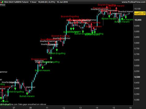 Candlestick patterns recognition | Indicators ProRealTime trading