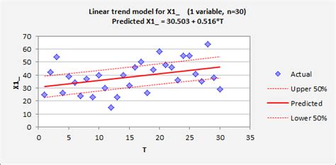 Linear trend model for forecasting