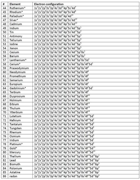 Electron Configuration of Every Element in the Periodic Table