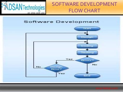 Software Development Flowchart