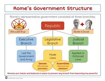 Ancient Rome: Government Structure of the Republic | Printable Handout