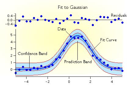 Exponential curve fitting igor pro - talentbezy