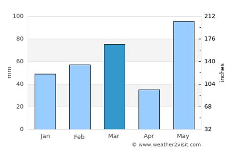 Fort Myers Weather in March 2024 | United States Averages | Weather-2-Visit