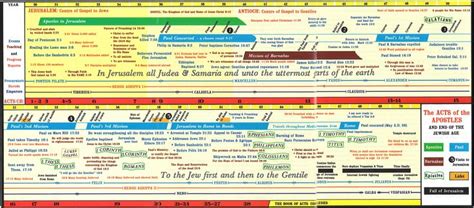 Timeline of the apostles | Bible timeline, Bible study notebook, Bible dictionary