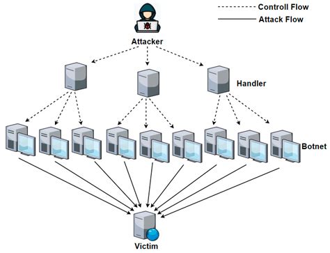 Applied Sciences | Free Full-Text | Detection of Unknown DDoS Attacks with Deep Learning and ...