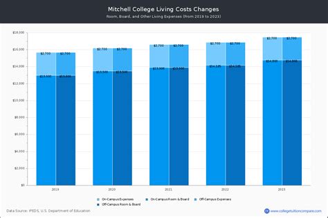 Mitchell College - Tuition & Fees, Net Price