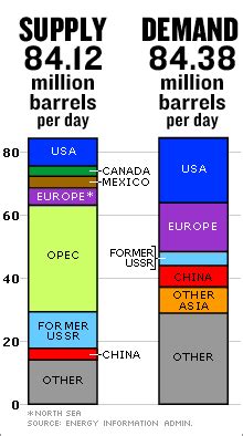 Supply and demand of oil | Energyflows