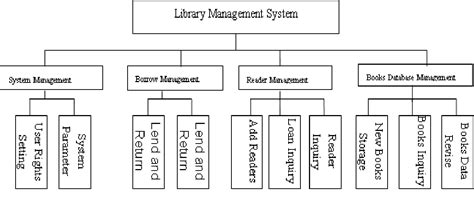 Research and Design on Library Management System Based on Struts and Hibernate Framework ...