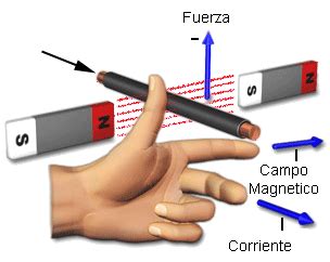 Regla de la mano izquierda y mano derecha de Fleming