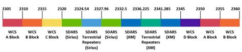 Blocks & Bands—The Spectrum of LTE Frequencies