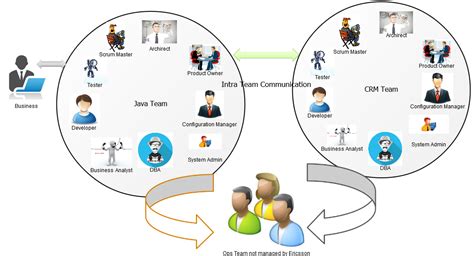 Devops team structure