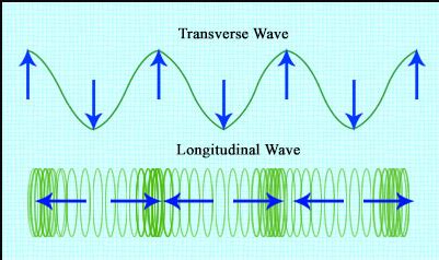 Longitudinal Waves Diagram, Formula & Examples | Study.com