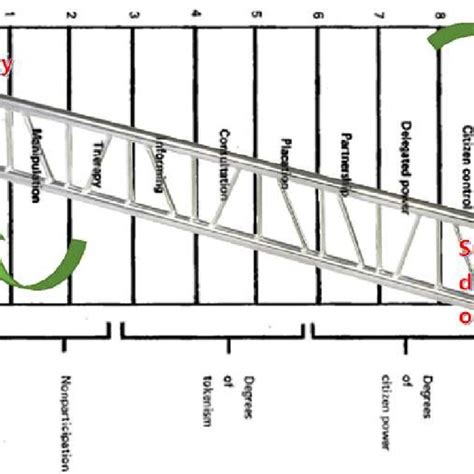 Illustration showing the 90-degree rotation of Arnstein's ladder to... | Download Scientific Diagram