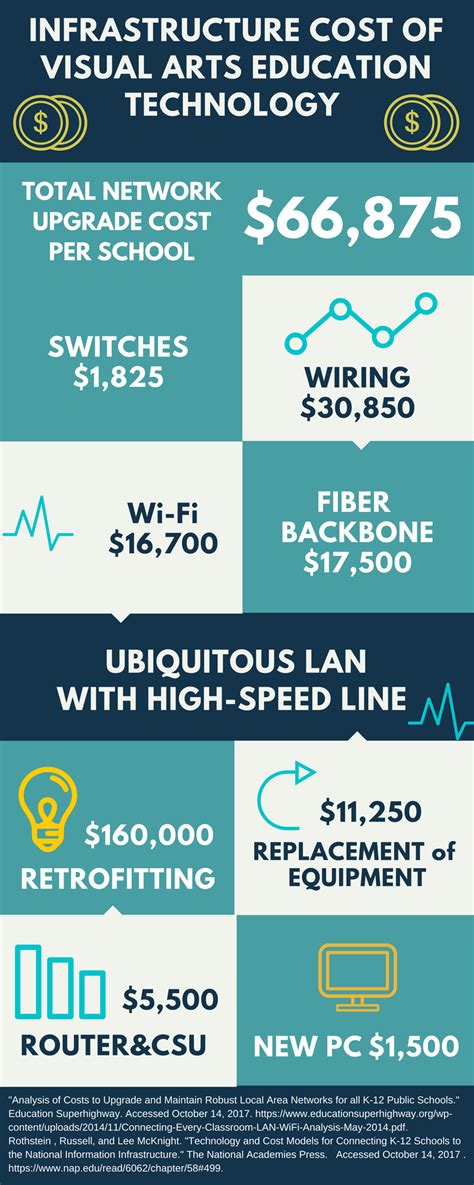 Actual Expense of Visual Arts Education Technology: Infographic — AMT ...