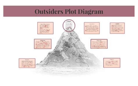 Outsiders Plot Diagram by Alicia Hull on Prezi